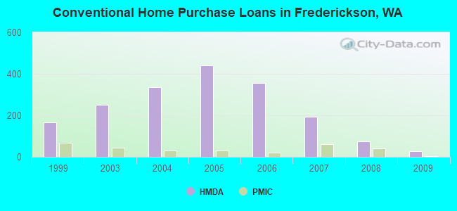 Conventional Home Purchase Loans in Frederickson, WA