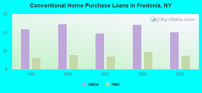 Conventional Home Purchase Loans in Fredonia, NY