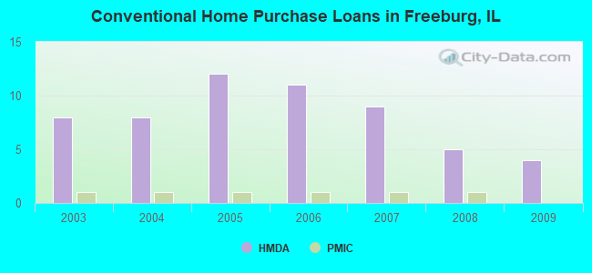 Conventional Home Purchase Loans in Freeburg, IL