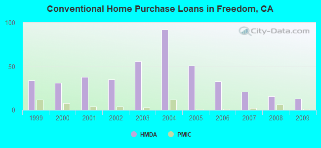 Conventional Home Purchase Loans in Freedom, CA