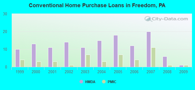 Conventional Home Purchase Loans in Freedom, PA