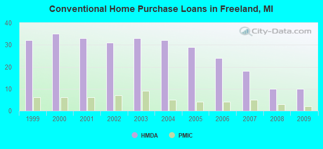 Conventional Home Purchase Loans in Freeland, MI