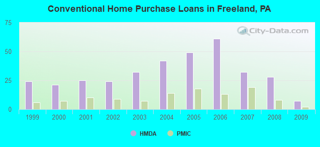 Conventional Home Purchase Loans in Freeland, PA