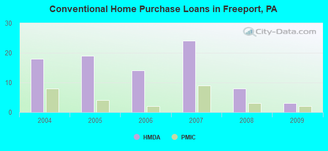 Conventional Home Purchase Loans in Freeport, PA