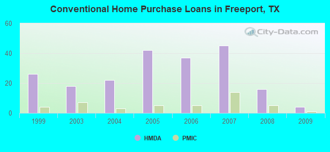 Conventional Home Purchase Loans in Freeport, TX