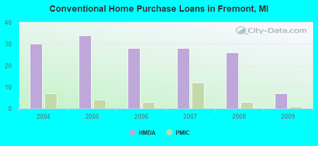Conventional Home Purchase Loans in Fremont, MI
