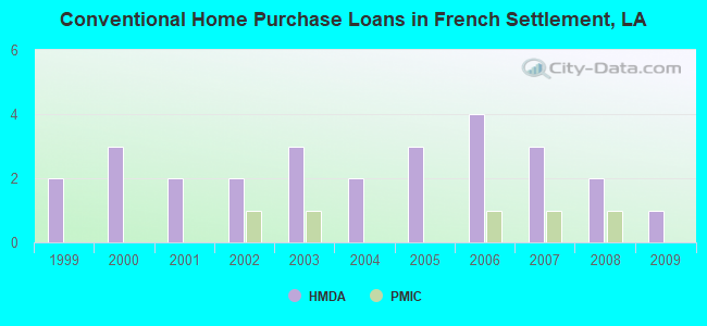 Conventional Home Purchase Loans in French Settlement, LA