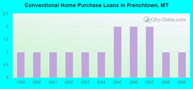 Conventional Home Purchase Loans in Frenchtown, MT