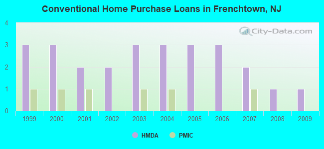 Conventional Home Purchase Loans in Frenchtown, NJ