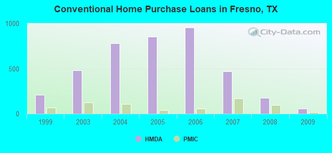 Conventional Home Purchase Loans in Fresno, TX