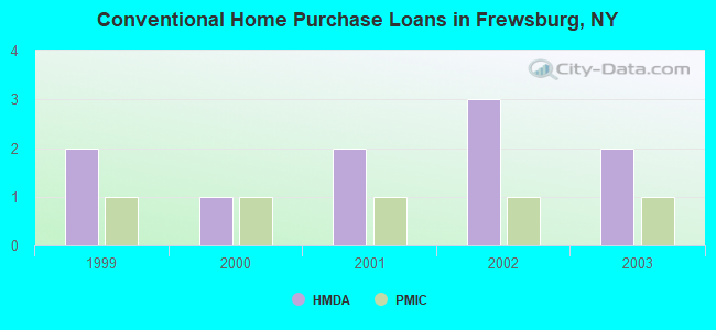 Conventional Home Purchase Loans in Frewsburg, NY