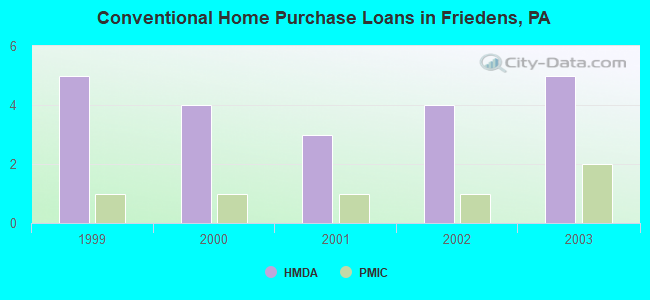 Conventional Home Purchase Loans in Friedens, PA