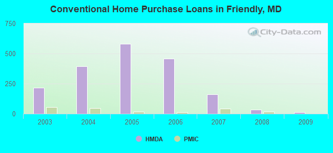 Conventional Home Purchase Loans in Friendly, MD