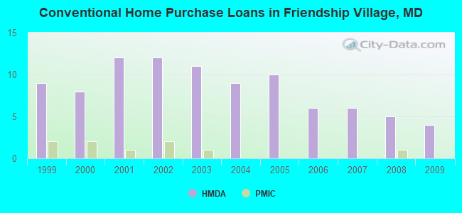 Conventional Home Purchase Loans in Friendship Village, MD