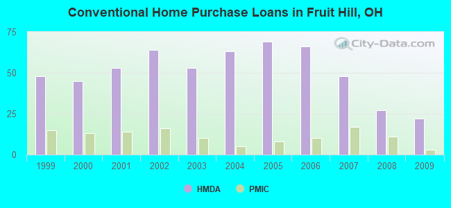 Conventional Home Purchase Loans in Fruit Hill, OH
