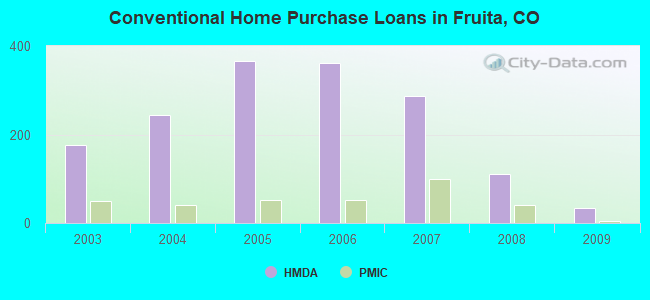 Conventional Home Purchase Loans in Fruita, CO