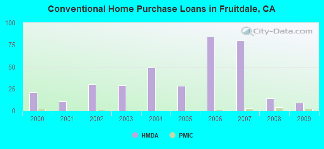 Conventional Home Purchase Loans in Fruitdale, CA