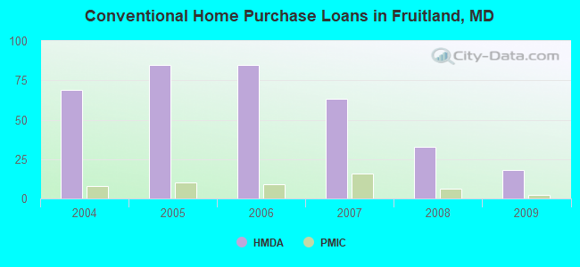 Conventional Home Purchase Loans in Fruitland, MD