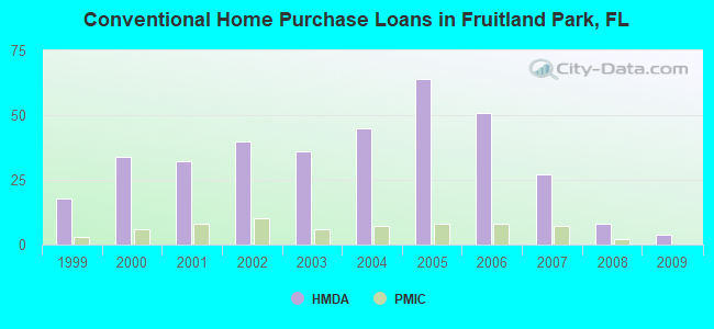 Conventional Home Purchase Loans in Fruitland Park, FL