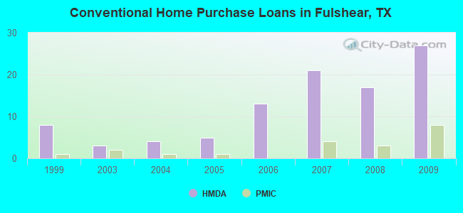 Conventional Home Purchase Loans in Fulshear, TX