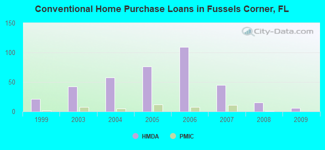 Conventional Home Purchase Loans in Fussels Corner, FL