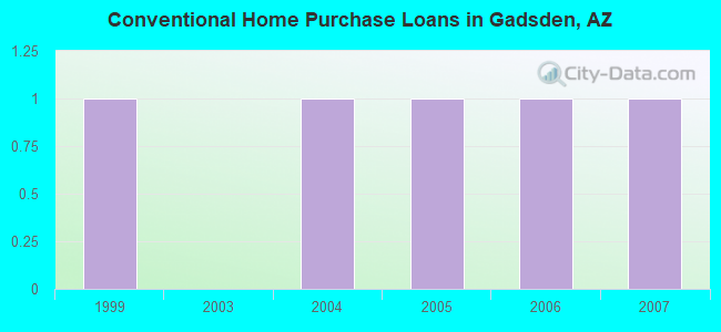 Conventional Home Purchase Loans in Gadsden, AZ