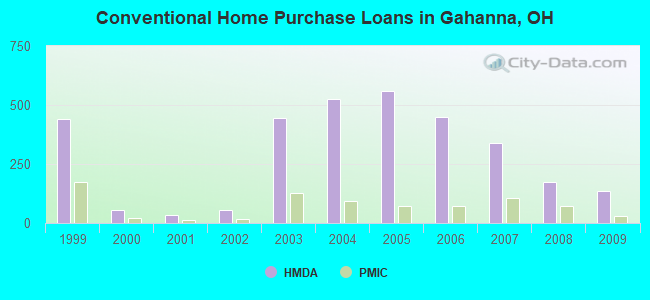 Conventional Home Purchase Loans in Gahanna, OH