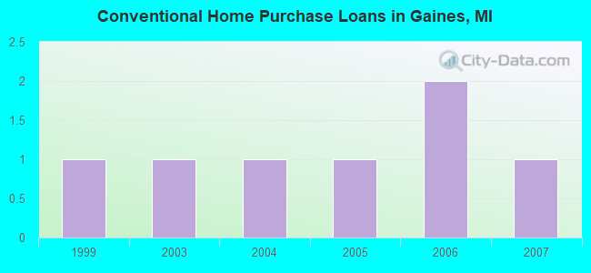 Conventional Home Purchase Loans in Gaines, MI