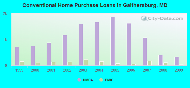 Conventional Home Purchase Loans in Gaithersburg, MD