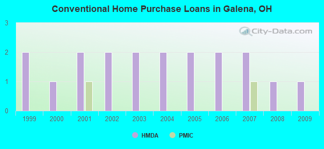 Conventional Home Purchase Loans in Galena, OH