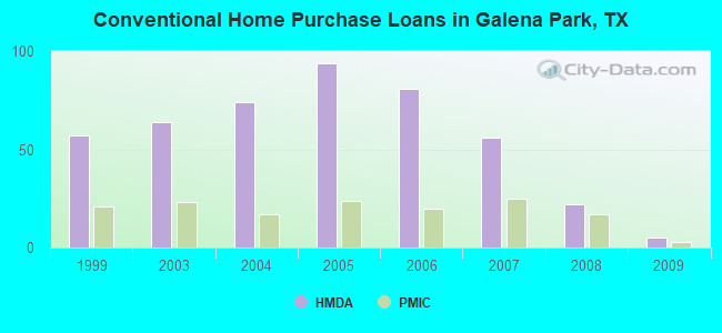 Conventional Home Purchase Loans in Galena Park, TX