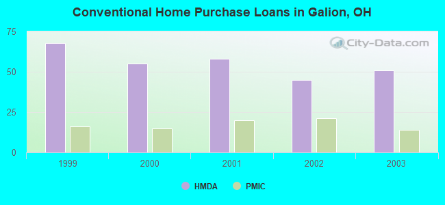 Conventional Home Purchase Loans in Galion, OH