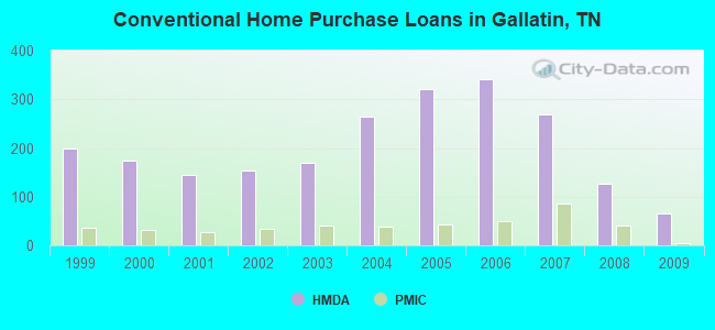Conventional Home Purchase Loans in Gallatin, TN