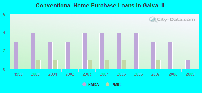 Conventional Home Purchase Loans in Galva, IL