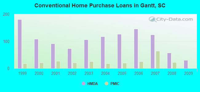 Conventional Home Purchase Loans in Gantt, SC