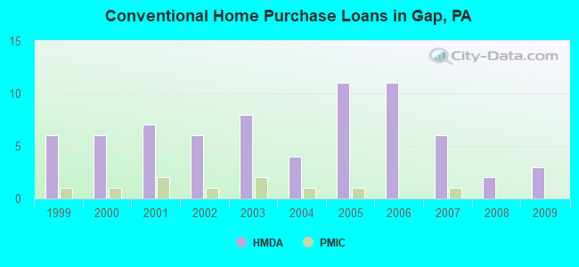 Conventional Home Purchase Loans in Gap, PA