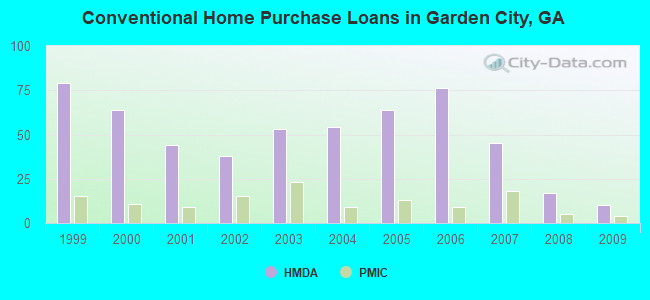 Conventional Home Purchase Loans in Garden City, GA