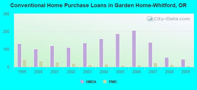 Conventional Home Purchase Loans in Garden Home-Whitford, OR