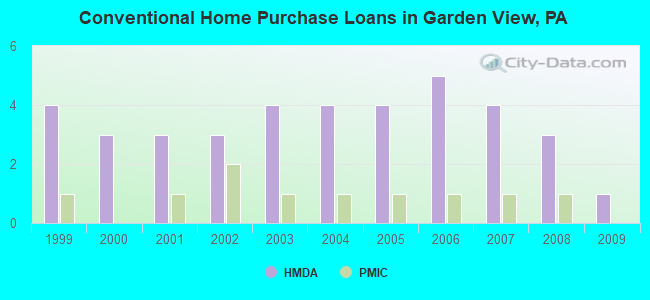 Conventional Home Purchase Loans in Garden View, PA