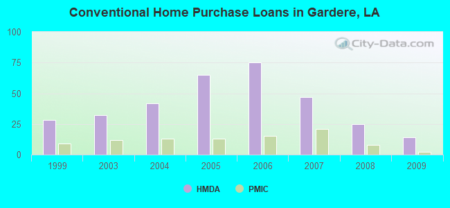 Conventional Home Purchase Loans in Gardere, LA
