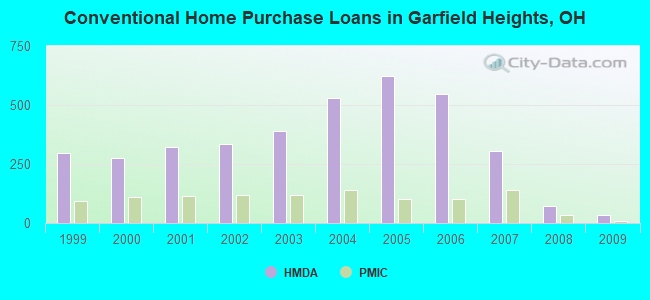 Conventional Home Purchase Loans in Garfield Heights, OH
