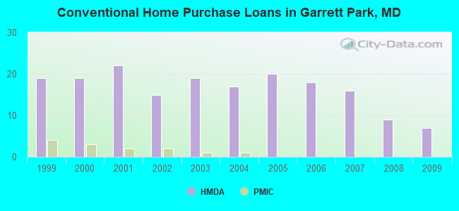 Conventional Home Purchase Loans in Garrett Park, MD
