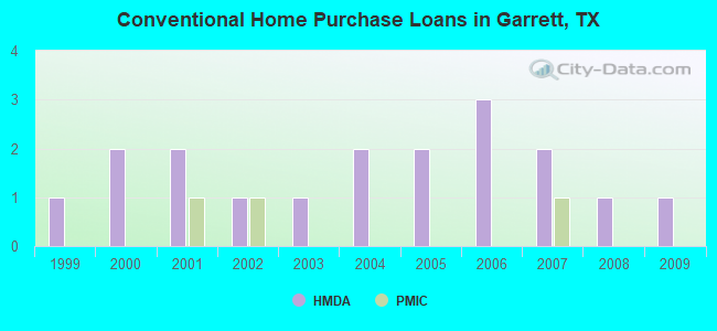 Conventional Home Purchase Loans in Garrett, TX
