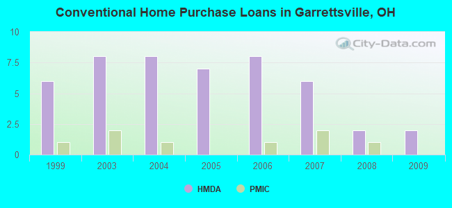 Conventional Home Purchase Loans in Garrettsville, OH