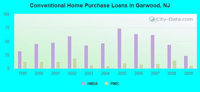 Conventional Home Purchase Loans in Garwood, NJ