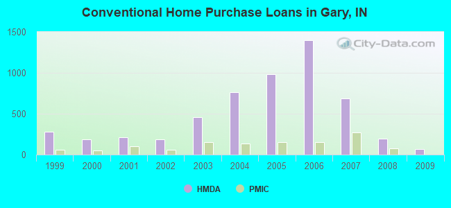 Conventional Home Purchase Loans in Gary, IN