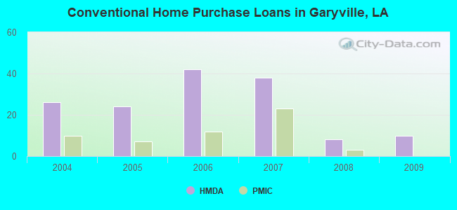 Conventional Home Purchase Loans in Garyville, LA