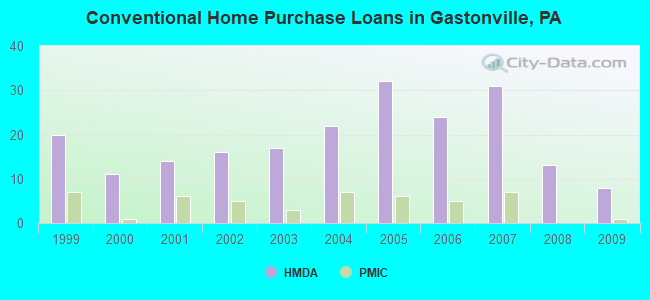 Conventional Home Purchase Loans in Gastonville, PA