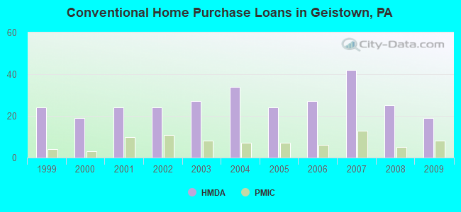 Conventional Home Purchase Loans in Geistown, PA