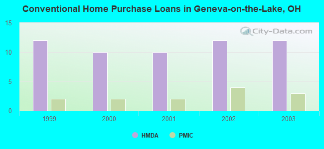 Conventional Home Purchase Loans in Geneva-on-the-Lake, OH